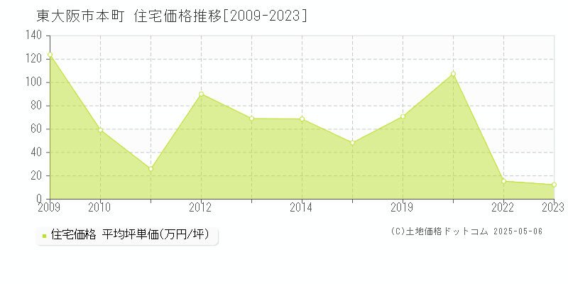 本町(東大阪市)の住宅価格推移グラフ(坪単価)[2009-2023年]