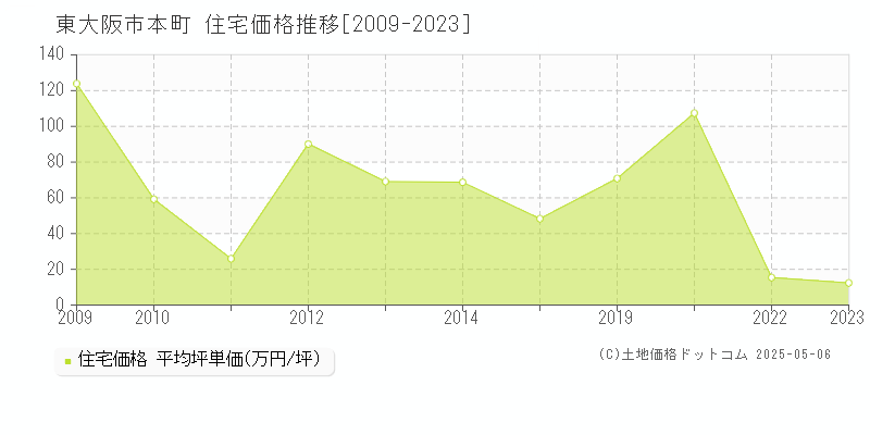 東大阪市本町の住宅価格推移グラフ 