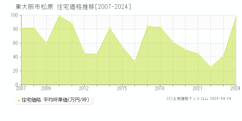 東大阪市松原の住宅価格推移グラフ 