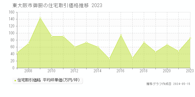 東大阪市御厨の住宅価格推移グラフ 