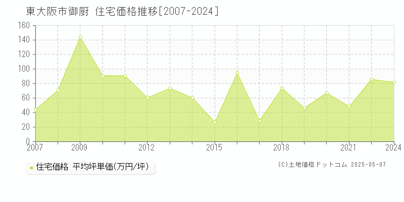 御厨(東大阪市)の住宅価格推移グラフ(坪単価)[2007-2024年]