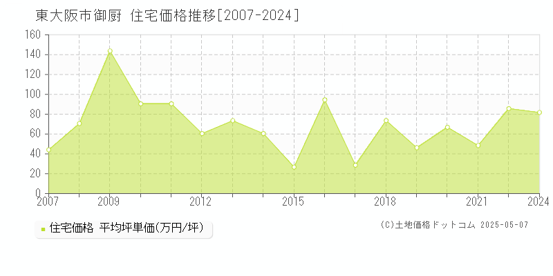 東大阪市御厨の住宅価格推移グラフ 