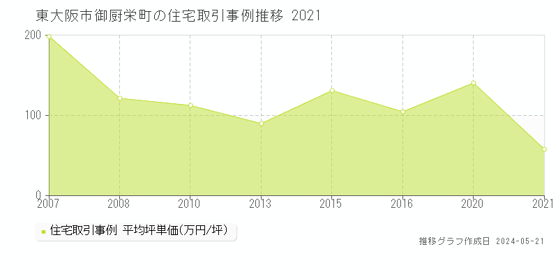 東大阪市御厨栄町の住宅価格推移グラフ 