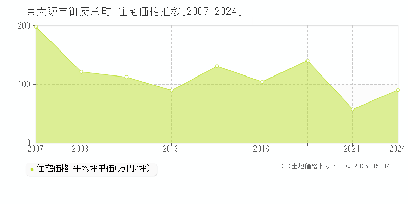 御厨栄町(東大阪市)の住宅価格推移グラフ(坪単価)[2007-2024年]