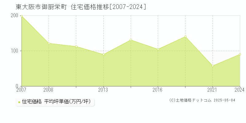 東大阪市御厨栄町の住宅価格推移グラフ 