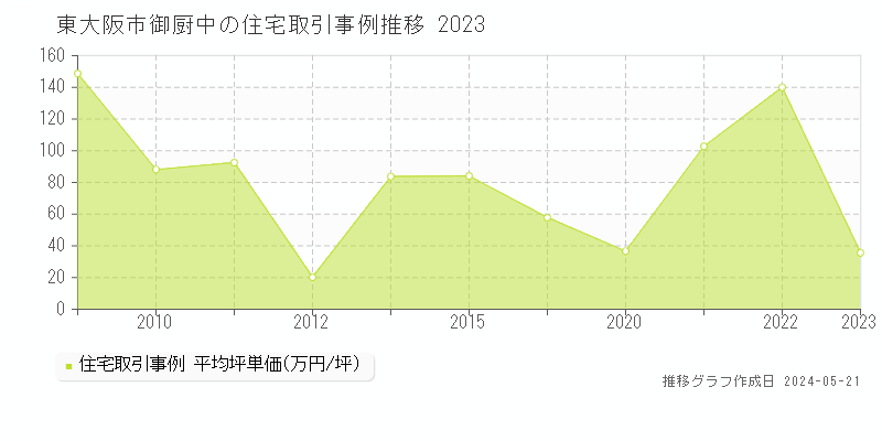 東大阪市御厨中の住宅価格推移グラフ 