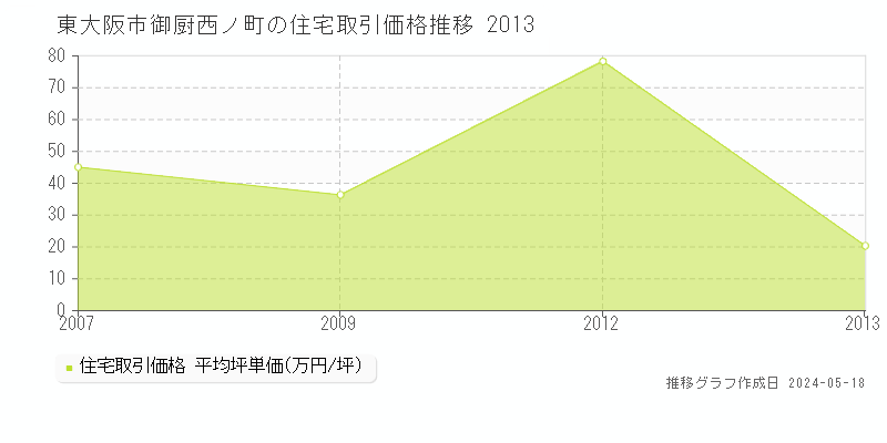 東大阪市御厨西ノ町の住宅価格推移グラフ 