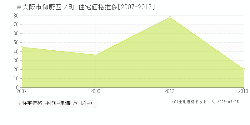 御厨西ノ町(東大阪市)の住宅価格推移グラフ(坪単価)[2007-2013年]