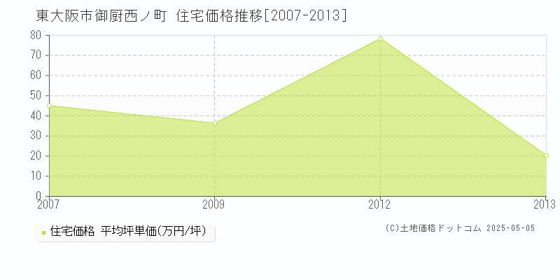 東大阪市御厨西ノ町の住宅価格推移グラフ 