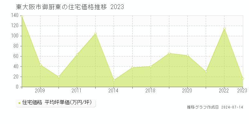 東大阪市御厨東の住宅取引事例推移グラフ 