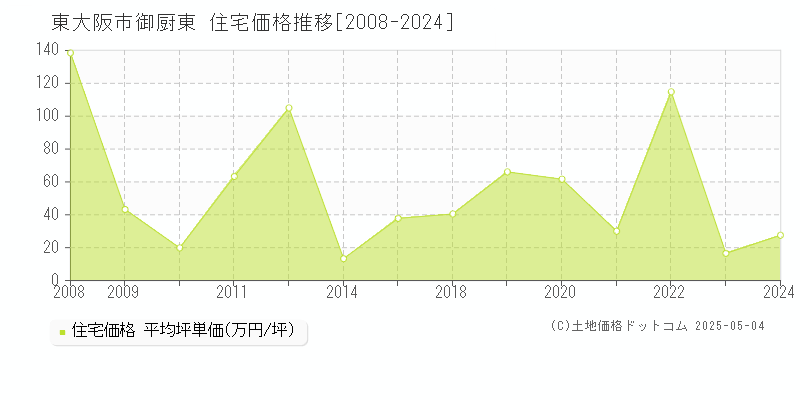 御厨東(東大阪市)の住宅価格推移グラフ(坪単価)[2008-2024年]