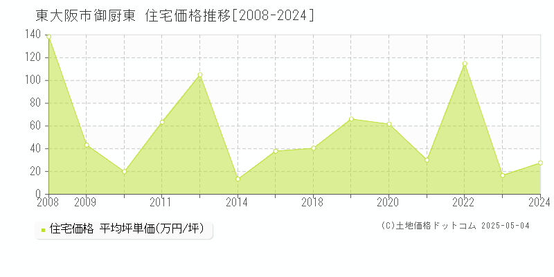 東大阪市御厨東の住宅価格推移グラフ 