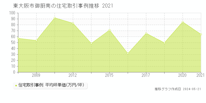 東大阪市御厨南の住宅価格推移グラフ 