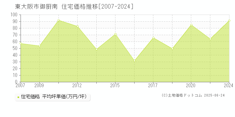 御厨南(東大阪市)の住宅価格推移グラフ(坪単価)[2007-2024年]
