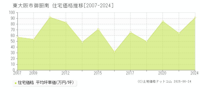 東大阪市御厨南の住宅価格推移グラフ 