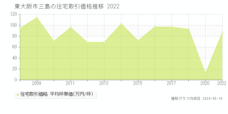 東大阪市三島の住宅価格推移グラフ 