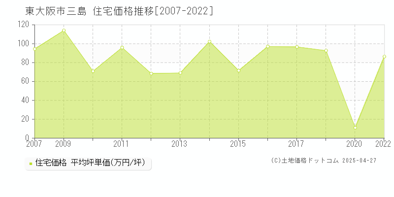 東大阪市三島の住宅価格推移グラフ 