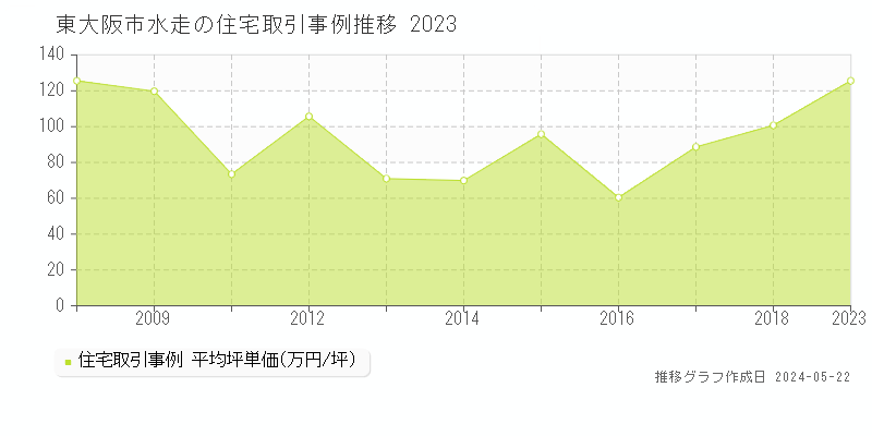 東大阪市水走の住宅価格推移グラフ 