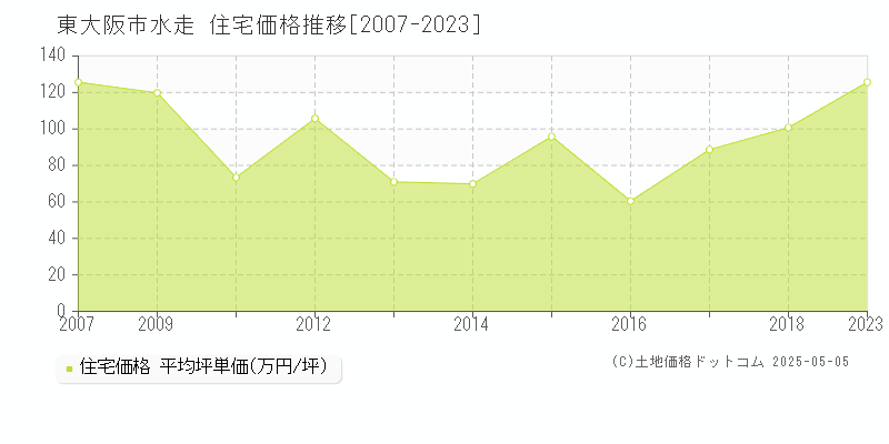 水走(東大阪市)の住宅価格推移グラフ(坪単価)[2007-2023年]