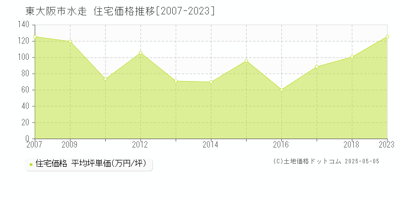 東大阪市水走の住宅価格推移グラフ 