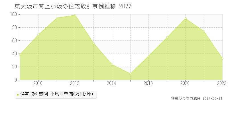 東大阪市南上小阪の住宅取引事例推移グラフ 