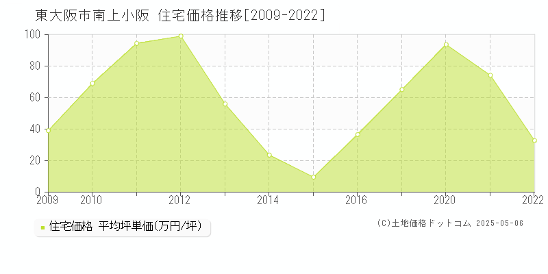南上小阪(東大阪市)の住宅価格推移グラフ(坪単価)[2009-2022年]