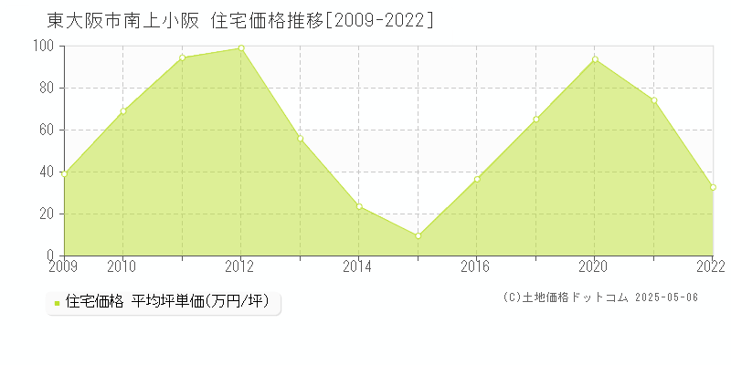 東大阪市南上小阪の住宅取引事例推移グラフ 