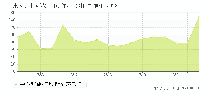 東大阪市南鴻池町の住宅価格推移グラフ 