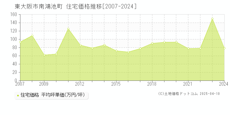 東大阪市南鴻池町の住宅価格推移グラフ 