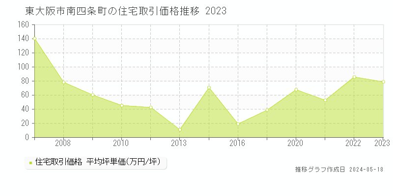 東大阪市南四条町の住宅価格推移グラフ 
