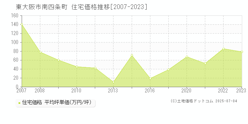 南四条町(東大阪市)の住宅価格推移グラフ(坪単価)[2007-2023年]