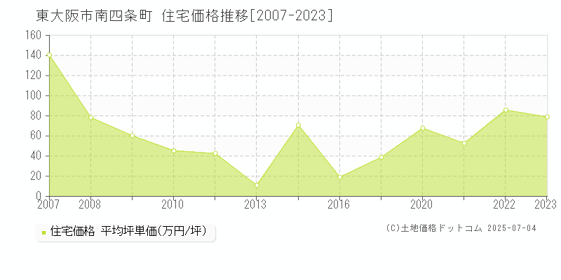 東大阪市南四条町の住宅価格推移グラフ 