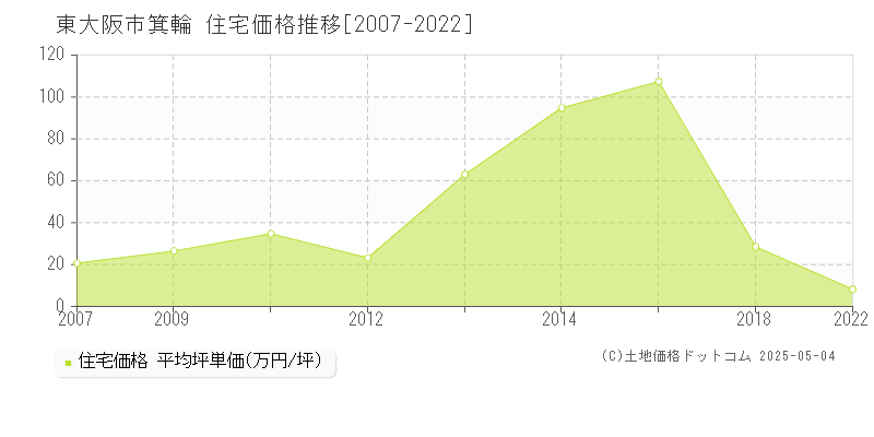 箕輪(東大阪市)の住宅価格推移グラフ(坪単価)[2007-2022年]