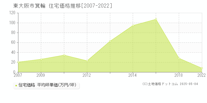 東大阪市箕輪の住宅価格推移グラフ 