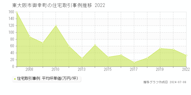 東大阪市御幸町の住宅取引事例推移グラフ 