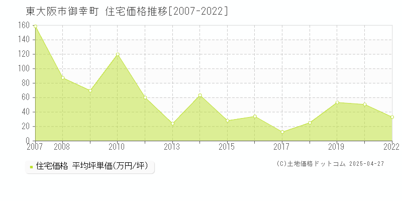 東大阪市御幸町の住宅価格推移グラフ 