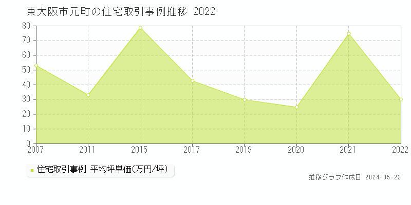 東大阪市元町の住宅価格推移グラフ 