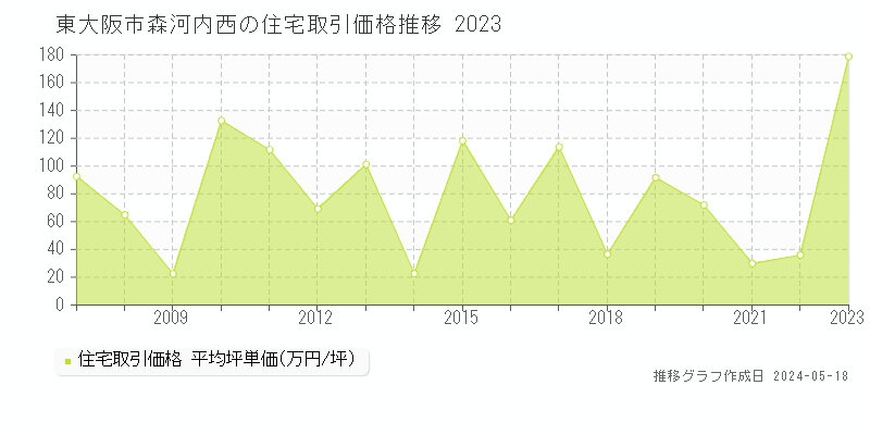 東大阪市森河内西の住宅価格推移グラフ 