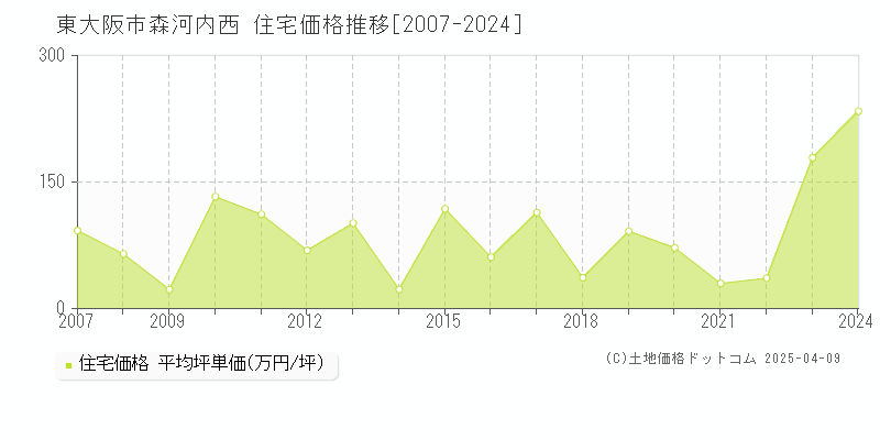 東大阪市森河内西の住宅価格推移グラフ 