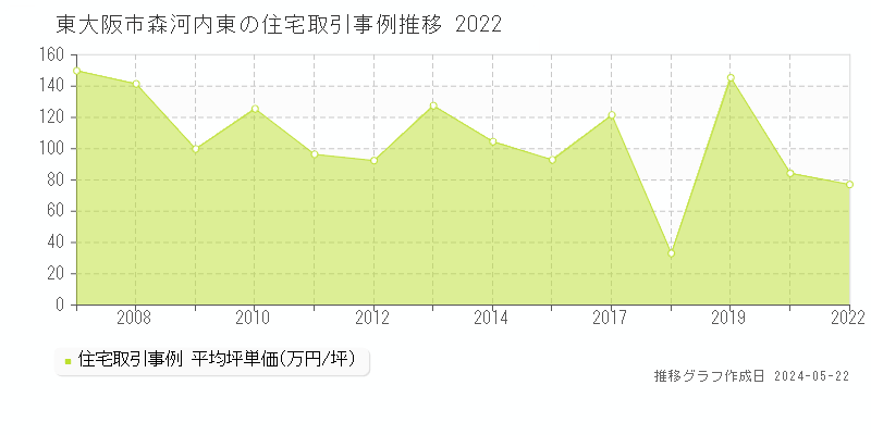 東大阪市森河内東の住宅価格推移グラフ 