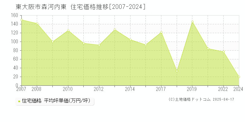 東大阪市森河内東の住宅価格推移グラフ 