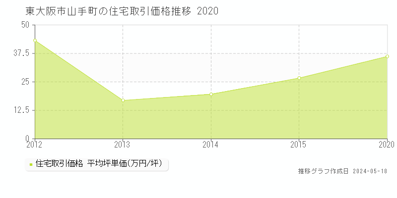 東大阪市山手町の住宅取引事例推移グラフ 