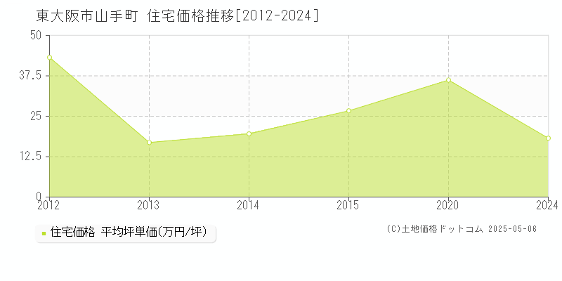 山手町(東大阪市)の住宅価格推移グラフ(坪単価)[2012-2024年]
