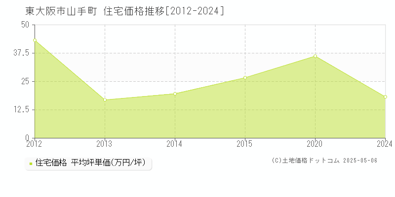 東大阪市山手町の住宅価格推移グラフ 