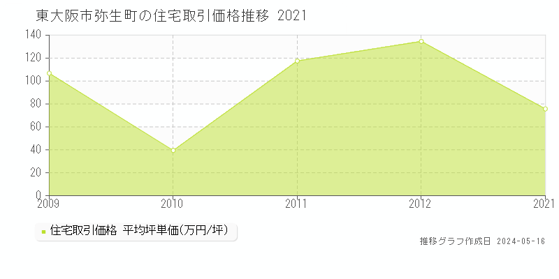 東大阪市弥生町の住宅価格推移グラフ 