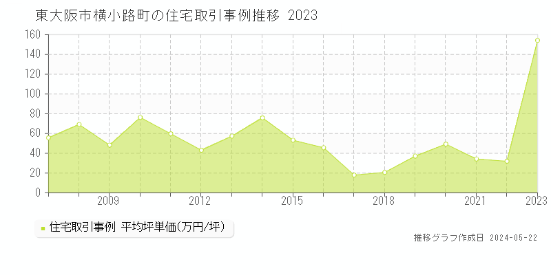 東大阪市横小路町の住宅価格推移グラフ 