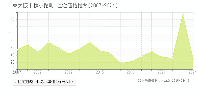 東大阪市横小路町の住宅価格推移グラフ 