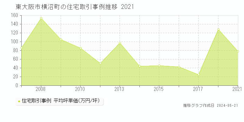 東大阪市横沼町の住宅取引事例推移グラフ 