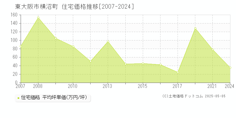 横沼町(東大阪市)の住宅価格推移グラフ(坪単価)[2007-2024年]