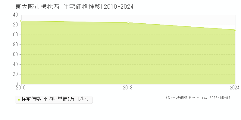 横枕西(東大阪市)の住宅価格推移グラフ(坪単価)[2010-2024年]